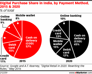 Online payment options for websites in india