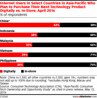 Internet Users in Select Countries in Asia-Pacific Who Plan to Purchase Their Next Technology Product Digitally vs. In-Store, April 2016 (% of respondents)