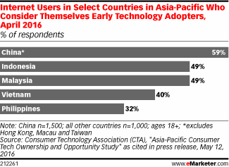 Internet Users in Select Countries in Asia-Pacific Who Consider Themselves Early Technology Adopters, April 2016 (% of respondents)