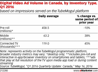Digital Video Ad Volume in Canada, by Inventory Type, Q1 2016 (based on impressions served on the TubeMogul platform)