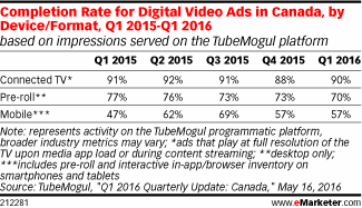 Completion Rate for Digital Video Ads in Canada, by Device/Format, Q1 2015-Q1 2016 (based on impressions served on the TubeMogul platform)