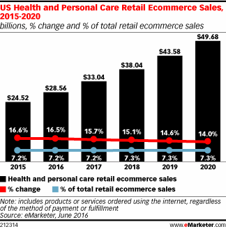 US Health and Personal Care Retail Ecommerce Sales, 2015-2020 (billions, % change and % of total retail ecommerce sales)