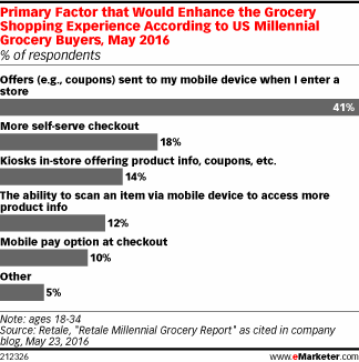 Primary Factor that Would Enhance the Grocery Shopping Experience According to US Millennial Grocery Buyers, May 2016 (% of respondents)