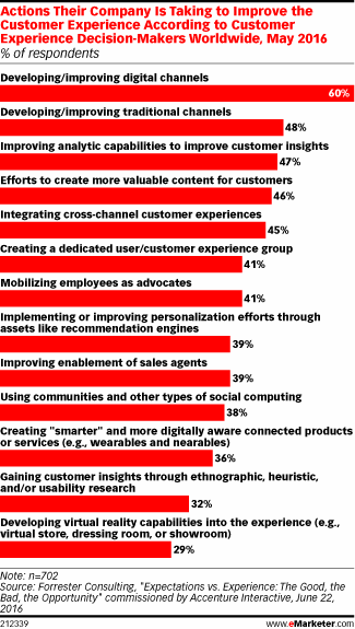 Actions Their Company Is Taking to Improve the Customer Experience According to Customer Experience Decision-Makers Worldwide, May 2016 (% of respondents)