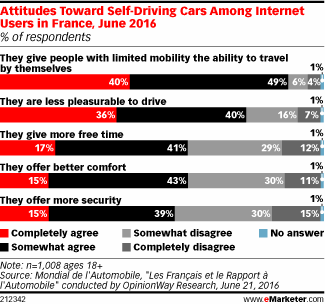 Attitudes Toward Self-Driving Cars Among Internet Uses in France, June 2016 (% of respondents)