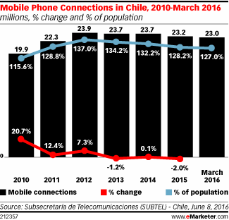 Mobile Phone Connections in Chile, 2010-March 2016 (millions, % change and % of population)