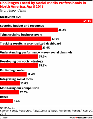 Challenges Faced by Social Media Professionals in North America, April 2016 (% of respondents)