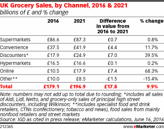 UK Grocery Sales, by Channel, 2016 & 2021 (billions of £ and % change)