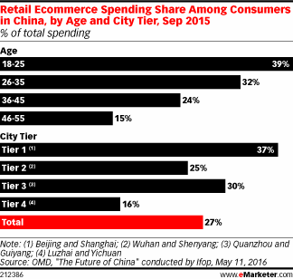 Retail Ecommerce Spending Share Among Consumers in China, by Age and City Tier, Sep 2015 (% of total spending)