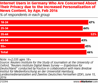 Internet Users in Germany Who Are Concerned About Their Privacy due to the Increased Personalization of News Content, by Age, Feb 2016 (% of respondents in each group)