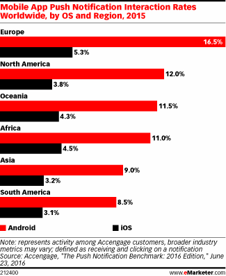 Mobile App Push Notification Interaction Rates Worldwide, by OS and Region, 2015