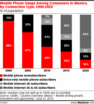 Mobile Phone Usage Among Consumers in Mexico, by Connection Type, 2000-2020 (% of population)