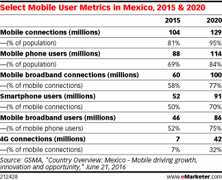 Select Mobile User Metrics in Mexico, 2015 & 2020