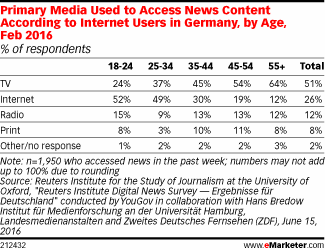 Primary Media Used to Access News Content According to Internet Users in Germany, by Age, Feb 2016 (% of respondents)