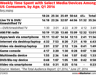Weekly Time Spent with Select Media/Devices Among US Consumers, by Age, Q1 2016 (hrs:mins)
