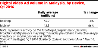 Digital Video Ad Volume in Malaysia, by Device, Q1 2016