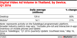 Digital Video Ad Volume in Thailand, by Device, Q1 2016
