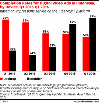 Completion Rates for Digital Video Ads in Indonesia, by Device, Q1 2015-Q1 2016 (based on impressions served on the TubeMogul platform)