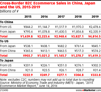 Cross-Border B2C Ecommerce Sales in China, Japan and the US, 2015-2019 (billions of ¥)