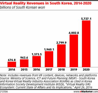 Virtual Reality Revenues in South Korea, 2014-2020 (billions of South Korean won)