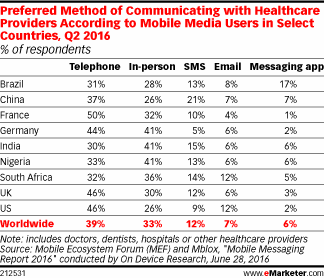 Preferred Method of Communicating with Healthcare Providers According to Mobile Media Users in Select Countries, Q2 2016 (% of respondents)