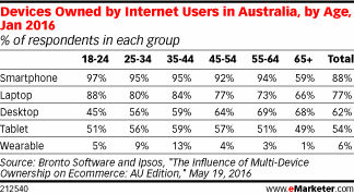 Devices Owned by Internet Users in Australia, by Age, Jan 2016 (% of respondents in each group)