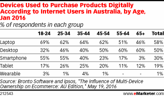 Devices Used to Purchase Products Digitally According to Internet Users in Australia, by Age, Jan 2016 (% of respondents in each group)