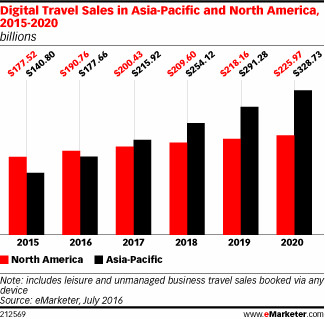 Digital Travel Sales in Asia-Pacific and North America, 2015-2020 (billions)