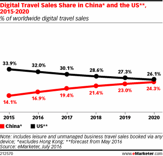 Digital Travel Sales Share in China* and the US**, 2015-2020 (% of worldwide digital travel sales)