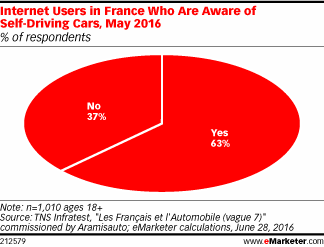 Internet Users in France Who Are Aware of Self-Driving Cars, May 2016 (% of respondents)