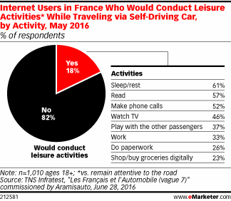 Internet Users in France Who Would Conduct Leisure Activities* While Traveling via Self-Driving Car, by Activity, May 2016 (% of respondents)