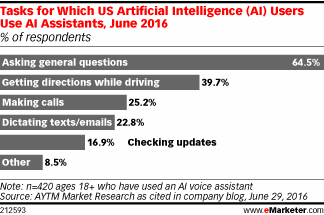 Tasks for Which US Artificial Intelligence (AI) Users Use AI Assistants, June 2016 (% of respondents)