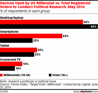 Devices Used by US Millennial vs. Total Registered Voters to Conduct Political Research, May 2016 (% of respondents in each group)