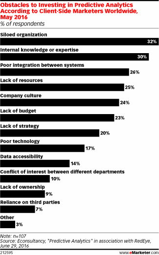 Obstacles to Investing in Predictive Analytics According to Client-Side Marketers Worldwide, May 2016 (% of respondents)
