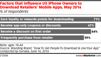 Factors that Influence US iPhone Owners to Download Retailers' Mobile Apps, May 2016 (% of respondents)