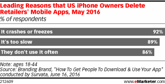 Leading Reasons that US iPhone Owners Delete Retailers' Mobile Apps, May 2016 (% of respondents)