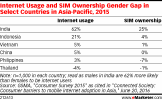 Internet Usage and SIM Ownership Gender Gap in Select Countries in Asia-Pacific, 2015