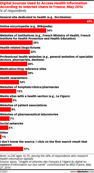 Digital Sources Used to Access Health Information According to Internet Users in France, May 2016 (% of respondents)