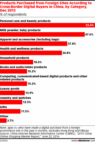 Products Purchased from Foreign Sites According to Cross-Border Digital Buyers in China, by Category, Dec 2015 (% of respondents)