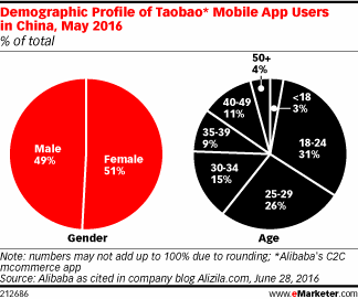 Demographic Profile of Taobao* Mobile App Users in China, May 2016 (% of total)