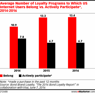 Average Number of Loyalty Programs to Which US Internet Users Belong vs. Actively Participate*, 2014-2016