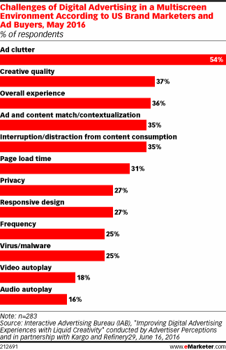 Challenges of Digital Advertising in a Multiscreen Environment According to US Brand Marketers and Ad Buyers, May 2016 (% of respondents)