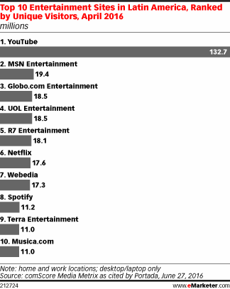 Top 10 Entertainment Sites in Latin America, Ranked by Unique Visitors, April 2016 (millions)