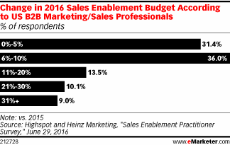 Change in 2016 Sales Enablement Budget According to US B2B Marketing/Sales Professionals (% of respondents)