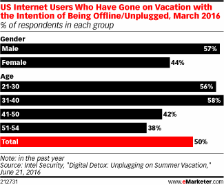 US Internet Users Who Have Gone on Vacation with the Intention of Being Offline/Unplugged, March 2016 (% of respondents in each group)