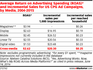 Average Return on Advertising Spending (ROAS)* and Incremental Sales for US CPG Ad Campaigns, by Media, 2004-2015