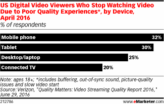 US Digital Video Viewers Who Stop Watching Video Due to Poor Quality Experiences*, by Device, April 2016 (% of respondents)