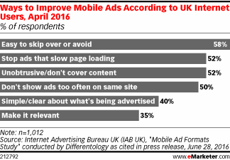Ways to Improve Mobile Ads According to UK Internet Users, April 2016 (% of respondents)