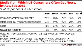 Media from Which US Consumers Often Get News, by Age, Feb 2016 (% of respondents in each group)