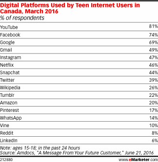 Digital Platforms Used by Teen Internet Users in Canada, March 2016 (% of respondents)